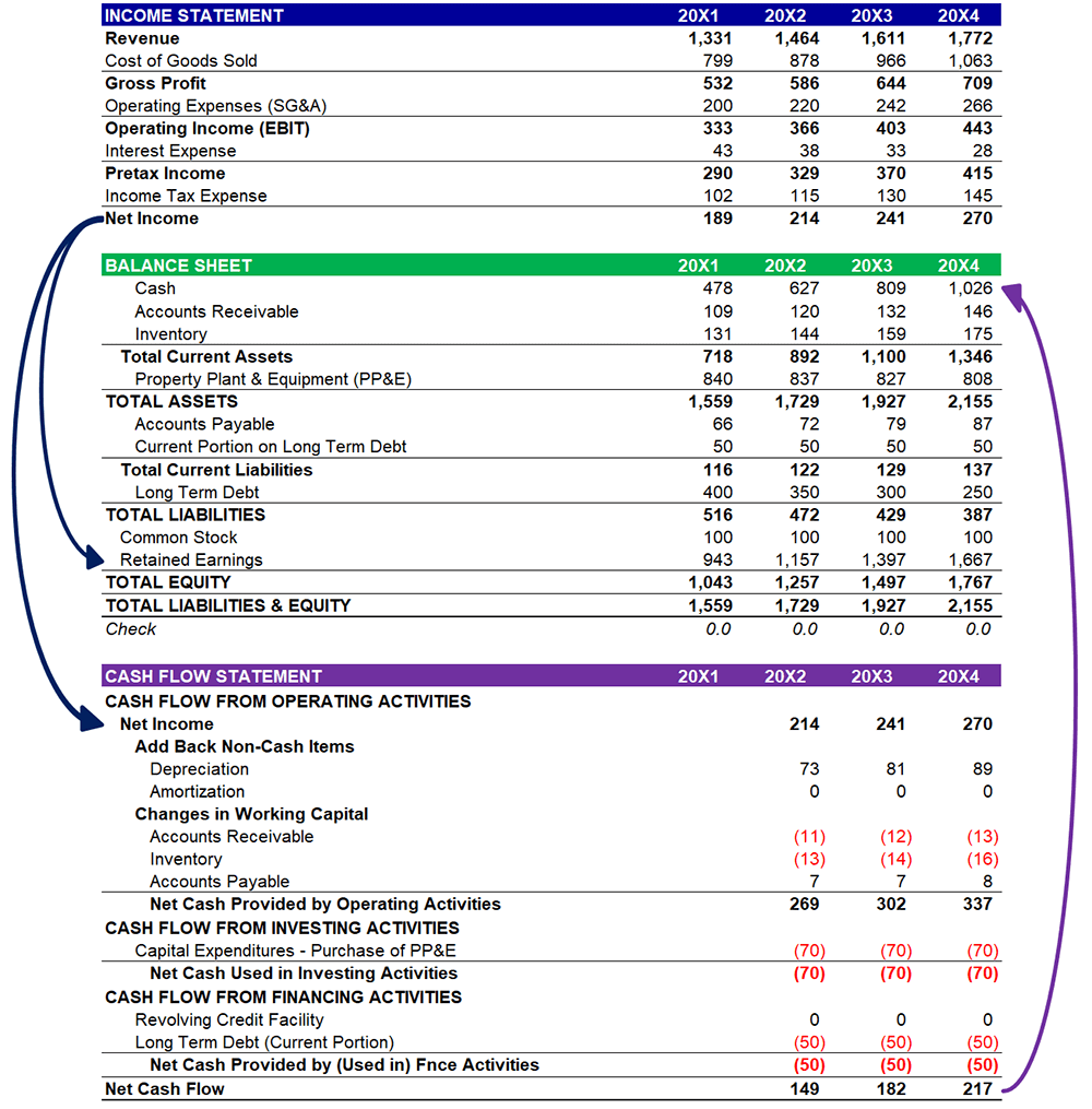 Relationship between the income statement and the balance sheet in a three statement model.